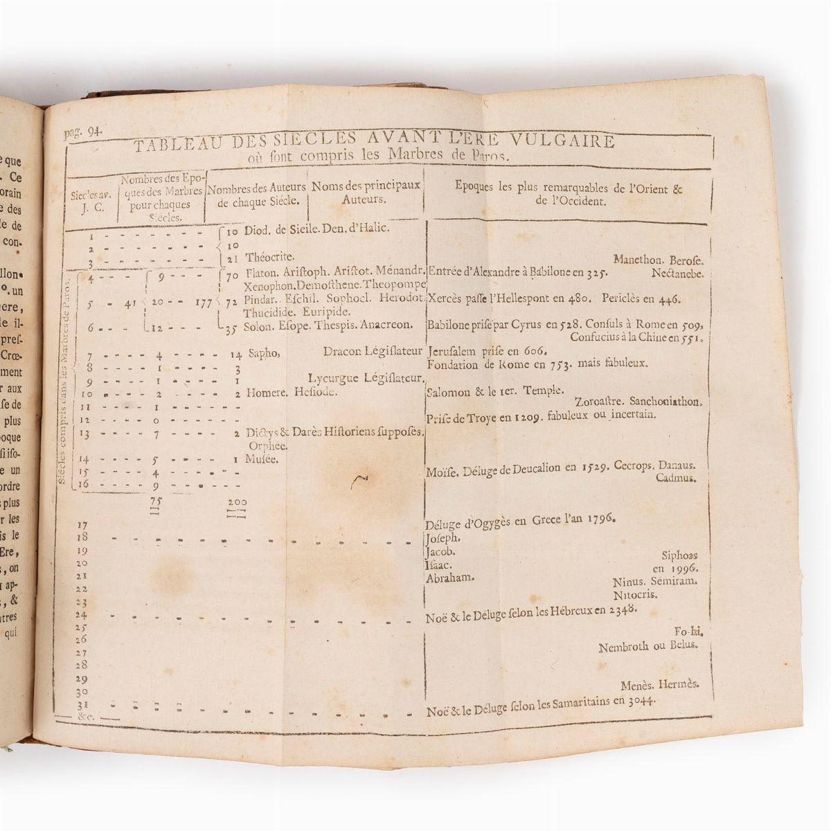 Nicolas Antoine Boulanger - Recherches sur l'Origine du Despotisme Oriental. Ouvrage posthume, 17...