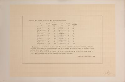 Tableau des masses atomiques des principaux éléments, serigrafia su carta millimetrata, es. 81/10...