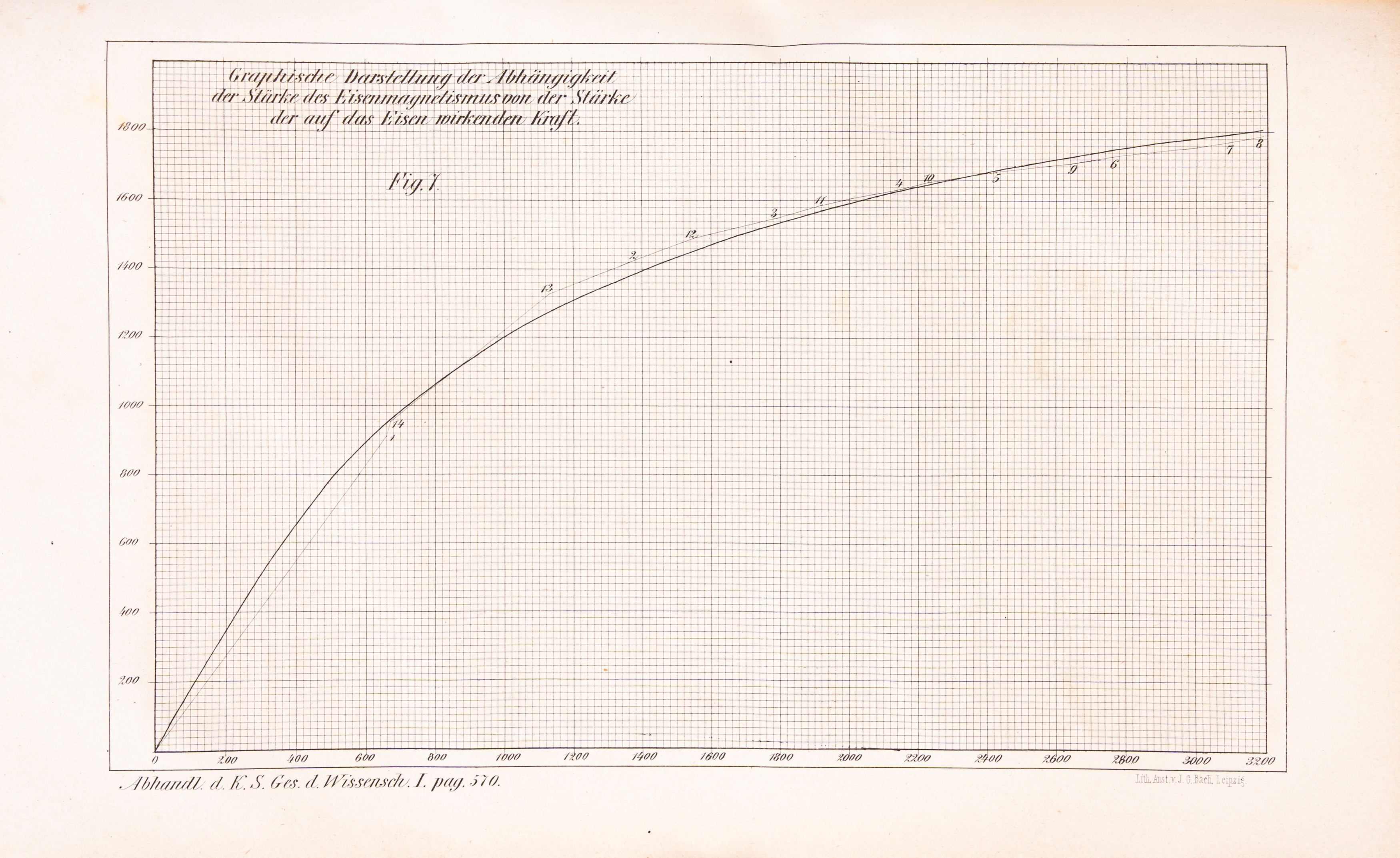 Elektrodynamische Maassbestimmungen