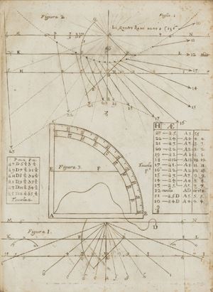 Rara prima e unica edizione della versione con 5 tavole come descritto da Piantanida 1683. Altre ne contengono solo 4. Choix 1613-7762; Riccardi (I, 429). Novissima Inventione per disegnare con grandissima facilità, e prestezza Horologi Solari, Italiani, Babilonici, e Francesi