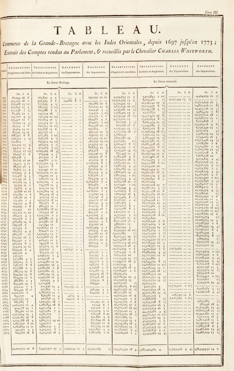 Guillaume-thomas Raynal - Histoire Philosophique Et Politique Des Établissements Et Du Commerce D...